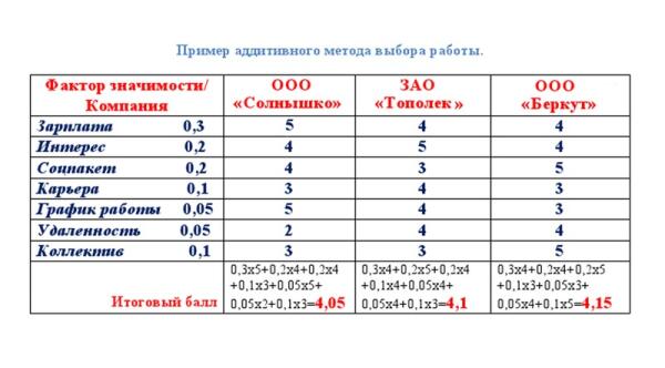 Аддитивный метод выбора идеальной  работы