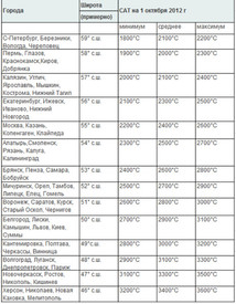 Таблица САТ на 01 октября 2012 года.