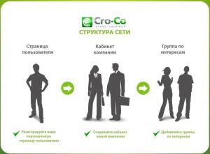 Чем хороша новая социальная сеть Cro-Co.ru? Все супертехнологии Интернета в одном флаконе!