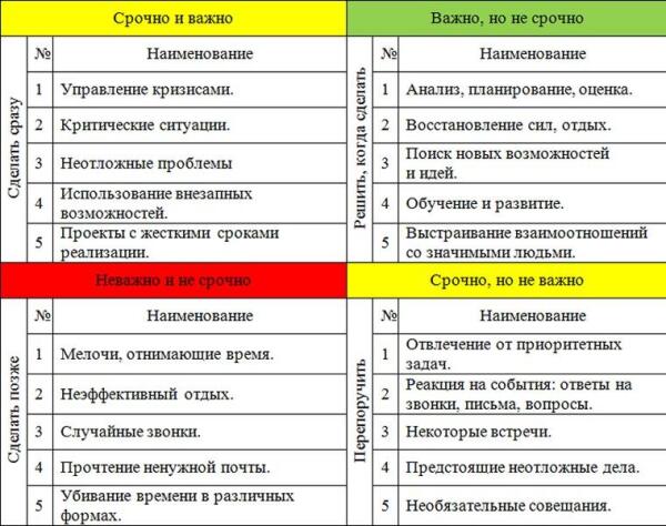 Таблица 1.1.Показатели срочности и важности задач.