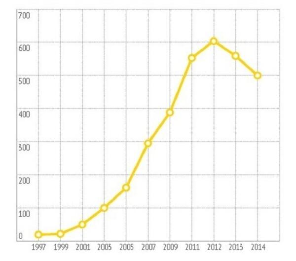Расходы на образование в России
