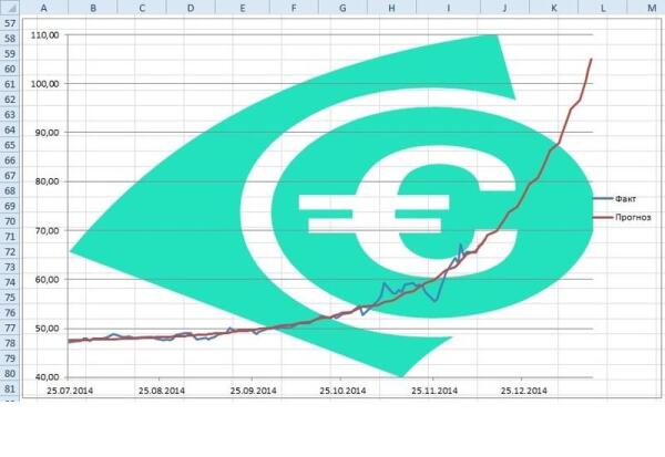 График фактического изменения курса евро с 25 июля по 12 декабря 2014 года и прогноз по экспоненциальной модели. 