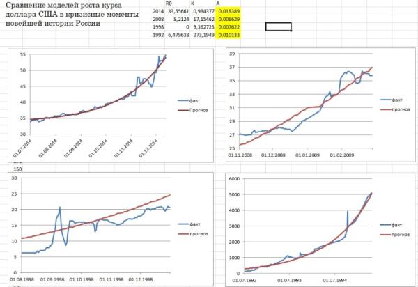 Аналогичные модели для всех кризисных моментов истории РФ