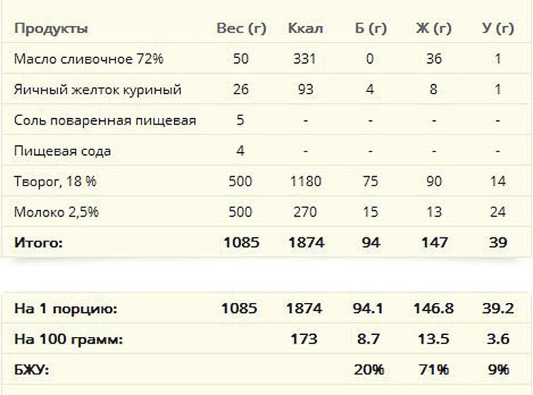 Расклад блюда по калориям и макронутриентам