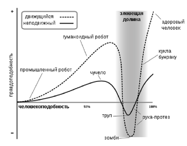 Эмоциональная реакция человека в зависимости от человекоподобности наблюдаемого объекта