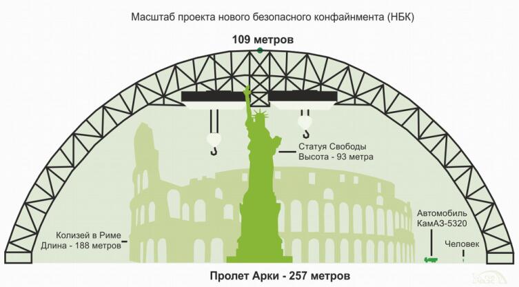 Что такое новый безопасный конфайнмент Чернобыльской АЭС?