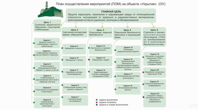 Что такое новый безопасный конфайнмент Чернобыльской АЭС?