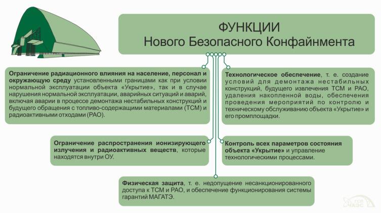 Что такое новый безопасный конфайнмент Чернобыльской АЭС?