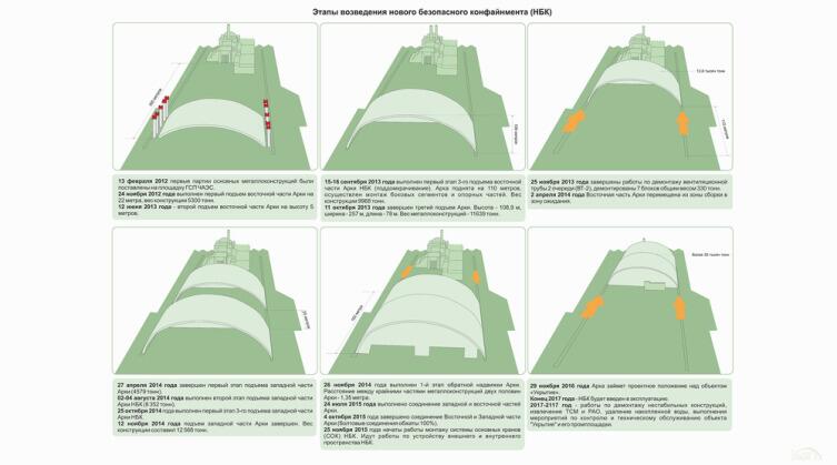 Что такое новый безопасный конфайнмент Чернобыльской АЭС?