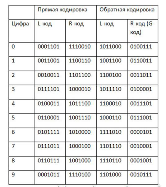 Кодировки системы EAN-13