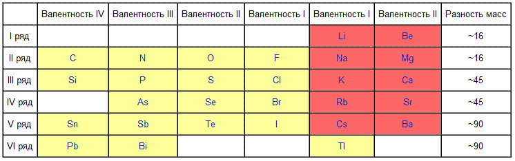 Таблица Мейера 1864 года