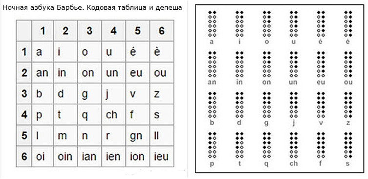 Может ли читать незрячий? Луи Брайль и его азбука