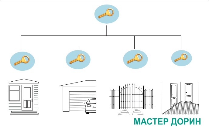 Может ли один ключ подходить ко всем дверям? Мастер система для частных домов и производственных помещений