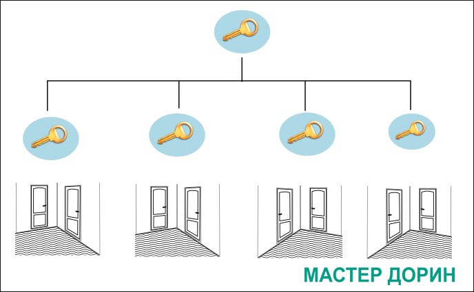 Может ли один ключ подходить ко всем дверям? Мастер система для частных домов и производственных помещений