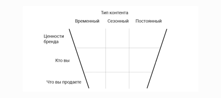 Схема матрицы-воронки для планирования контента