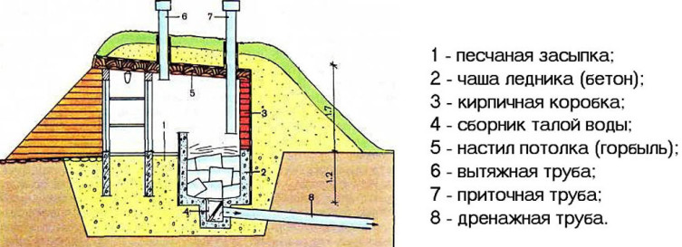 Устройство ледника