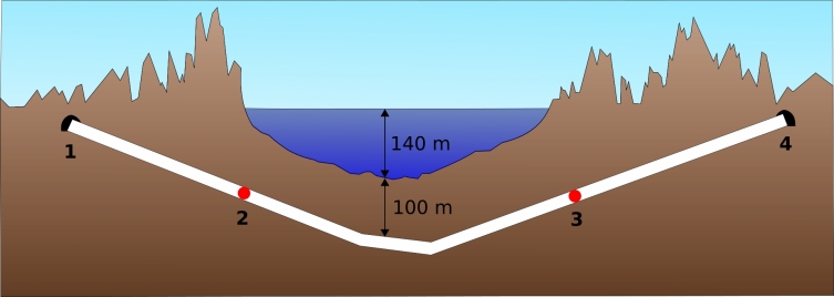 Схема профиля тоннеля Сейкан. (1) Портал на Хонсю, (2) станция «Таппи-Кайтеи», (3) станция «Йошиока-Кайтеи», (4) портал на Хоккайдо. Обратите внимание, что вертикальный масштаб преувеличен. Перепад высот основного тоннеля примерно 12‰ (1,2%) Схема профиля тоннеля Сейкан. (1) Портал на Хонсю, (2) станция «Таппи-Кайтеи», (3) станция «Йошиока-Кайтеи», (4) портал на Хоккайдо. Обратите внимание, что вертикальный масштаб преувеличен. Перепад высот основного тоннеля примерно 12‰ (1,2%)