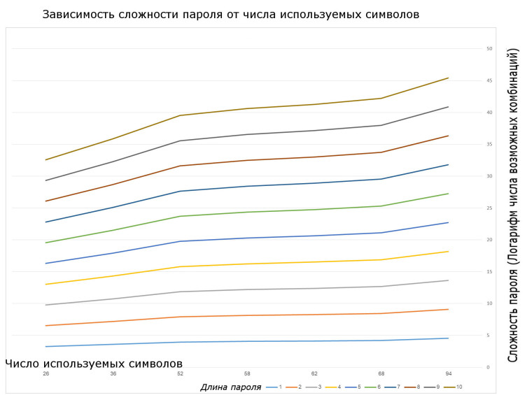 От числа используемых символов сложность пароля зависит слабо, особенно если пароли короткие