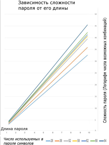 А вот длинные пароли разгадать гораздо сложнее