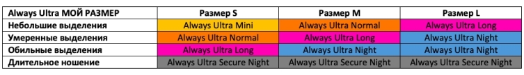 Новая линейка ALWAYS ULTRA мой размер: Разная, но одинаково надежная защита для каждой женщины
