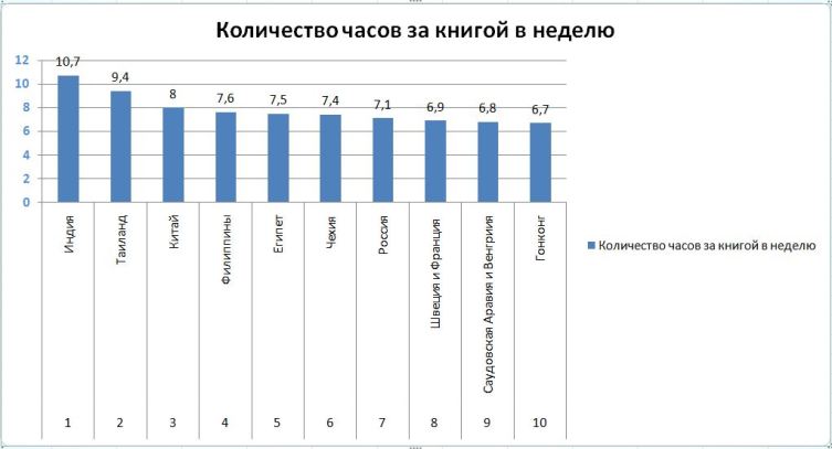 Рейтинг чтения по странам Рейтинг чтения по странам