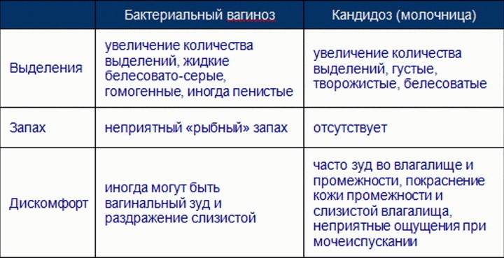 Лечение баквагиноза и молочницы. Все ли может АктиГель?