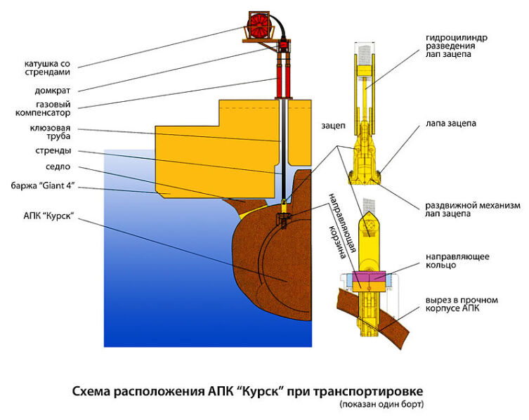 Схема расположения АПК «Курск» при транспортировке