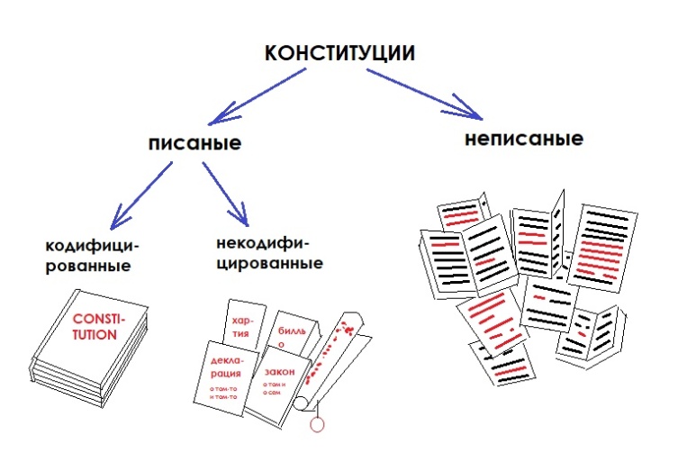 Что такое конституция государства и зачем она нужна?