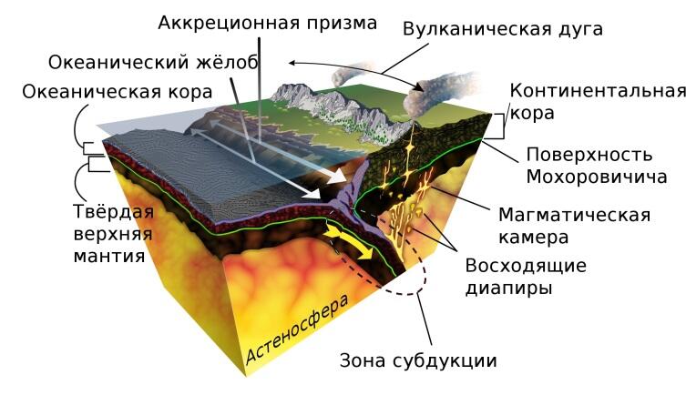 Типы литосферы