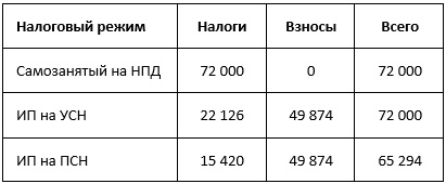 Как фрилансеру легализовать свой бизнес: ИП или самозанятый?