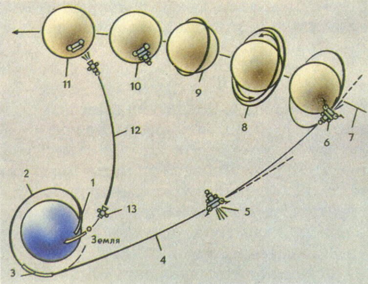 Схема полёта АМС «Луна-16»: 1 — выведение на околоземную орбиту; 2 — полёт по околоземной орбите; 3 — разгон для полёта к Луне; 4 — траектория полёта к Луне; 5 — коррекция траектории; 6 — торможение и выход на окололунную орбиту; 7 — орбита Луны; 8 — снижение высоты окололунной орбиты; 9 — круговая окололунная орбита высотой 20 км; 10 — мягкая посадка на лунную поверхность и забор грунта; 11 — старт ракеты «Луна — Земля»; 12 — траектория полёта к Земле; 13 — отделение возвращаемого аппарата от ракеты «Луна — Земля»