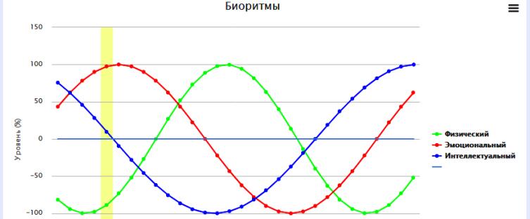Схема, личные биоритмы