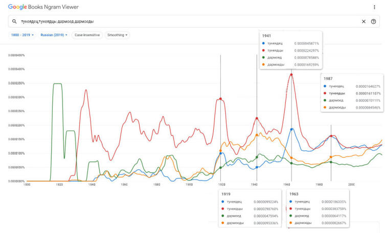 Динамика изменения частотности слов «тунеядцы», «тунеядец», «дармоеды» и «дармоед» в советские годы. Два чётких пика, в 1919 и в 1963 гг.