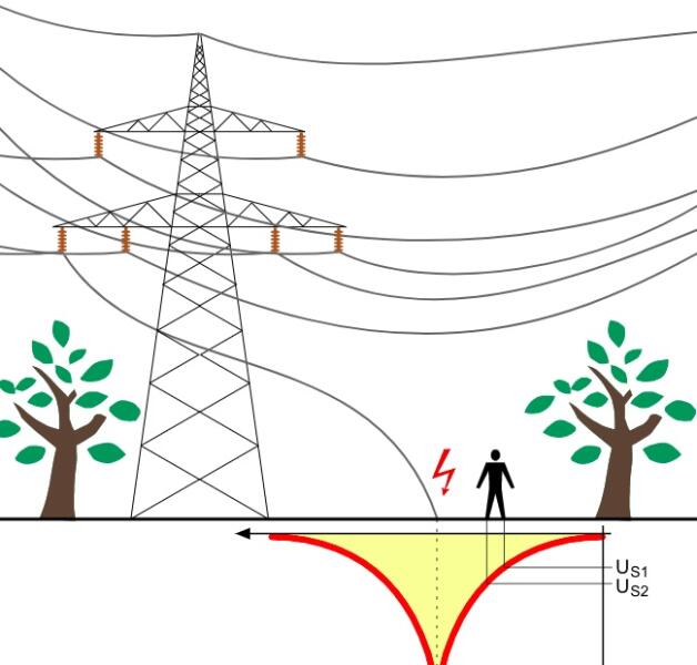 Распределение электрического потенциала вокруг упавшего провода; US1−US2 — шаговое напряжение.