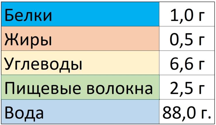 Пищевая ценность голубики