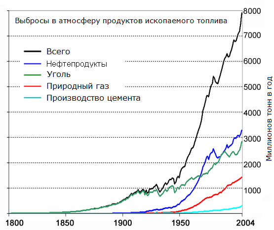 Эмиссия углерода в атмосферу в результате промышленной деятельности в 1800—2004 гг.
