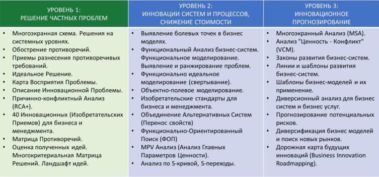 Основные инструменты бизнес-ТРИЗ для трех уровней