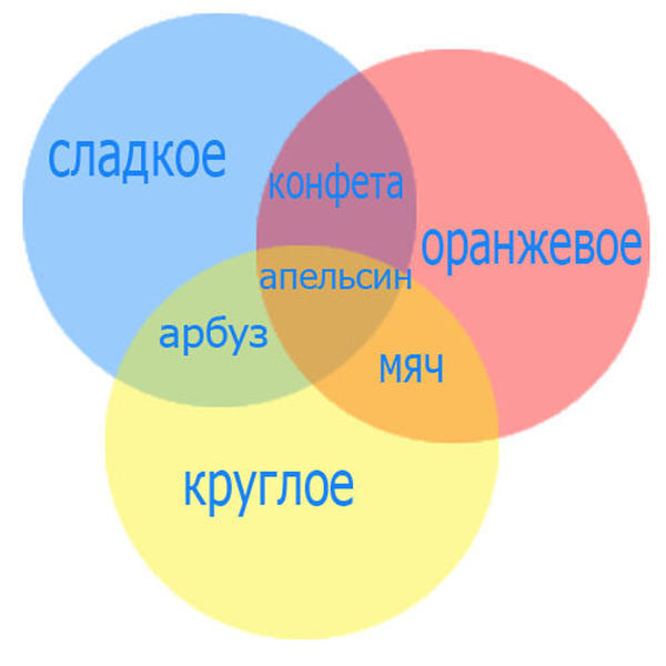 Развитие детей. Как решать логические задачи с помощью кругов Эйлера? Развитие детей. Как решать логические задачи с помощью кругов Эйлера?