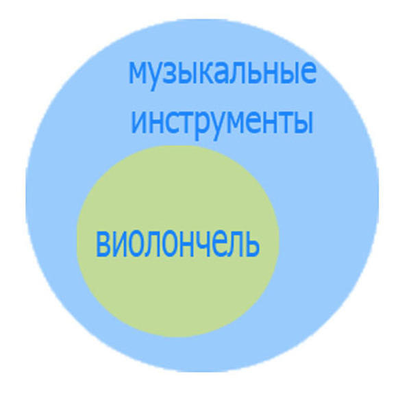 Развитие детей. Как решать логические задачи с помощью кругов Эйлера? Развитие детей. Как решать логические задачи с помощью кругов Эйлера?