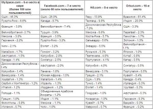 Рейтинг социальных сетей по посещаемости
