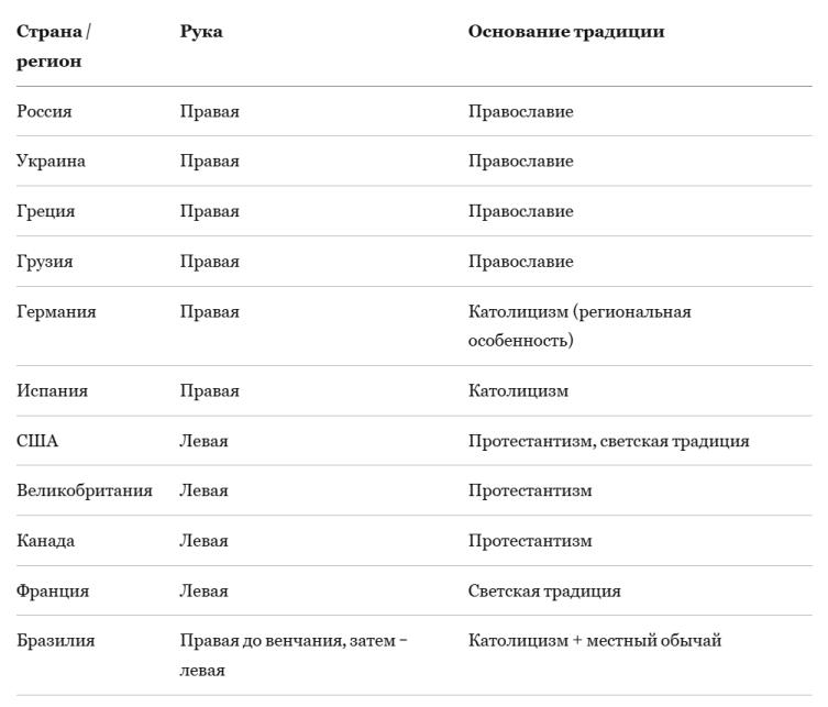 На какой руке носят обручальное кольцо