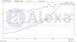 Сводная таблица посещаемости самых популярных социальных сетей в мире