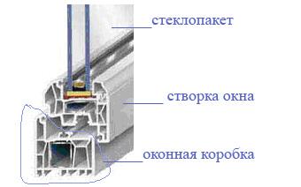 Вот простейшее ПВХ окно в разрезе